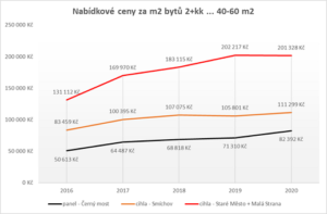 Snížení cen bytů kvůli koronavirové pandemii se není třeba bát